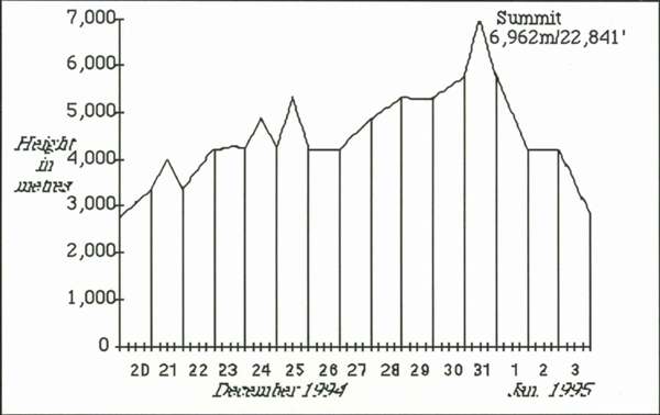 Daily altitude chart for our Aconcagua expedition